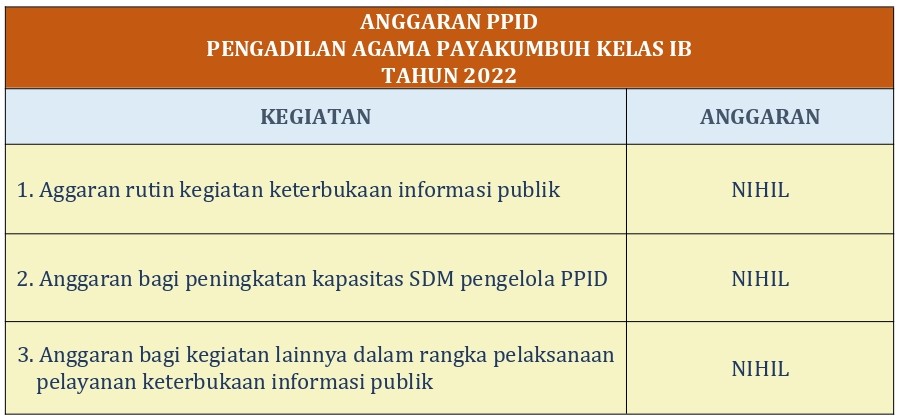 Anggaran PPID 2022